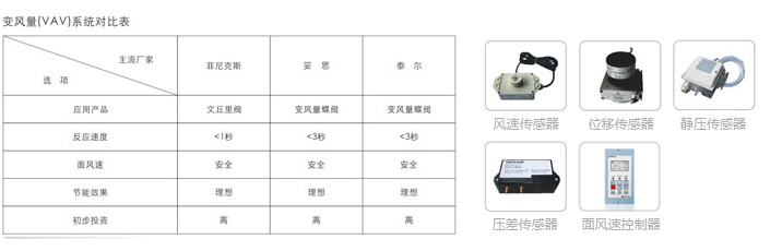 自動控制系統(tǒng)變風量對比